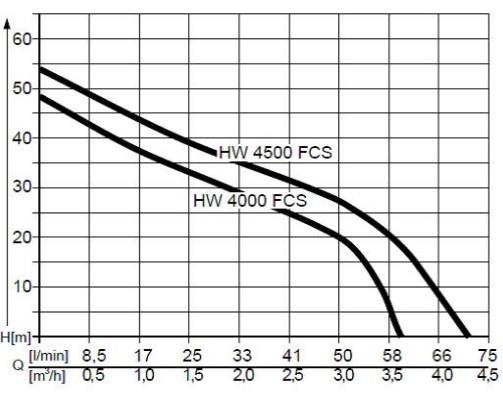 Hidrofor AL-KO HW 4500 FCS Comfort