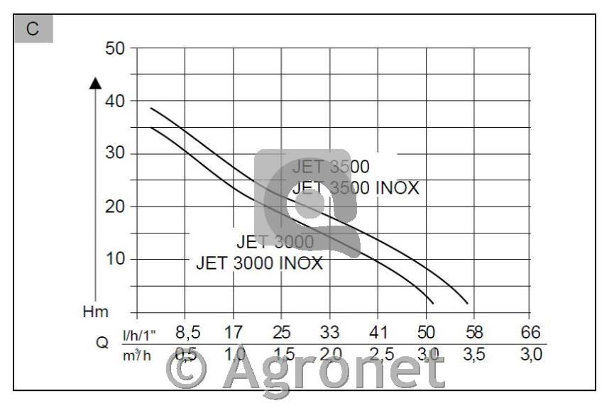 Vrtna črpalka AL-KO Jet 3000 Inox Classic